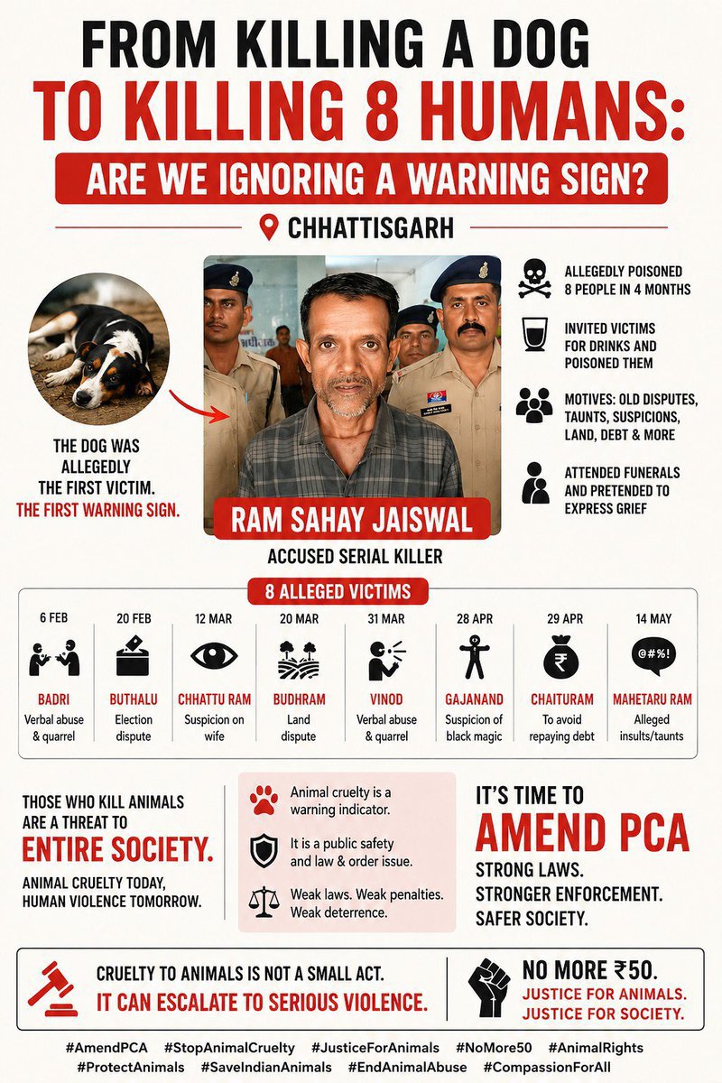 jeevansharya's tweet photo. 🚨 CHHATTISGARH SERIAL MURDER CASE: ANIMAL CRUELTY WAS THE FIRST WARNING SIGN 🚨

📍 Chhattisgarh, India 🇮🇳

According to police reports, accused Ram Sahay Jaiswal allegedly poisoned and killed 8 people over a period of four months. Investigators reportedly found that before targeting humans, he first tested the poison on a dog and watched the animal die.

If these findings are accurate, the alleged poisoning and killing of the dog itself constituted a serious offence under animal protection laws and should have attracted immediate police action.

⚖️ Applicable provisions may include:

✅ Section 11 of the Prevention of Cruelty to Animals Act, 1960
✅ BNS Section 325 (killing, poisoning, maiming, or rendering an animal useless)
✅ Other applicable provisions based on the facts established during investigation

This case demonstrates why animal cruelty must never be dismissed as a minor offence. The first victim was allegedly a dog. The warning sign was there.

📢 We urge @CGPoliceDept, @HMOIndia , @moefcc , @AwbiBallabhgarh and all concerned authorities to strengthen enforcement of animal cruelty laws, ensure prompt registration of FIRs, and take strict action in every cruelty case before violence escalates further.

Animal cruelty today. Human violence tomorrow.

@indSupremeCourt @PetaIndia 
#AnimalCruelty #JusticeForAnimals #Chhattisgarh #BNS325 #AmendPCA #StopAnimalCruelty #ProtectAnimals #PublicSafety #NoMore50