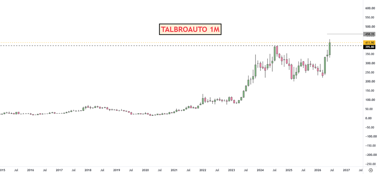 adi408b's tweet photo. #TALBROAUTO CMP 412 ...ATH B O in process
#EICHERMOT CMP 7668
#ANUP CMP 2275 Wait is for 2280+ MLY close
๐ซNo Recommendation !! #Trading #StockMarket #Swingtrading https://t.co/e3Ht2rfTEx