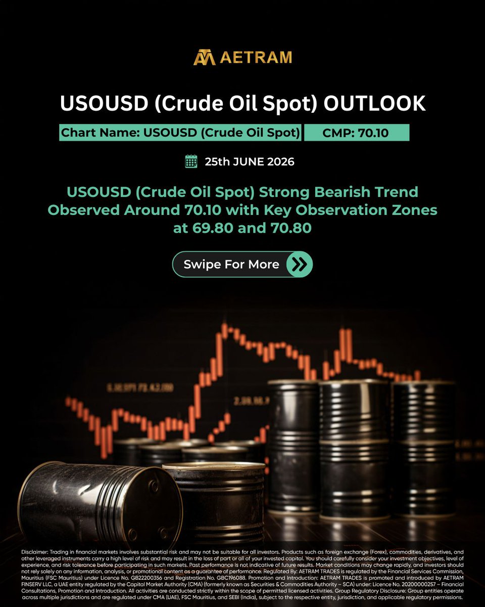 AetramFinserv's tweet photo. Crude oil stays under pressure near 70.10, with 69.80 and 70.80 acting as key zones to watch. Swipe for the full breakdown.
#USOUSD #CrudeOil #OilMarket #MarketOutlook #TechnicalAnalysis #CommodityTrading #TradingEducation #Aetram https://t.co/cEgU2V9by0
