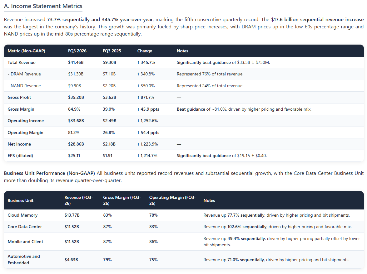 dfin_pro's tweet photo. $MU Micron reported a fifth consecutive record quarter, with FQ3 revenue of $41.46 billion and non-GAAP EPS of $25.11, substantially exceeding prior guidance. Performance was driven by continued tight supply-demand conditions and significant sequential price increases in both DRAM and NAND.

The quarter's defining development was the execution of 16 Strategic Customer Agreements (SCAs), which management frames as a fundamental transformation of the business model. These multiyear, take-or-pay agreements cover a significant portion of future volume and include floor pricing designed to secure gross margins "well above our peak quarterly margins in any past cycle." The company disclosed a related ~$100 billion in Remaining Performance Obligations (RPO) and expects to receive $22 billion in cash deposits and related financial commitments.

Looking ahead, Micron issued a record FQ4 revenue forecast of $50.0 billion ± $1.0 billion and raised its FY2026 CapEx plan to ~$27 billion. Management extended its outlook for industry tightness by a full year, now expecting it to persist beyond calendar 2027. The execution of SCAs at scale marks a pivotal shift aimed at mitigating historical cyclicality by securing a large portion of future business with favorable terms, fundamentally altering Micron's long-term financial profile.
