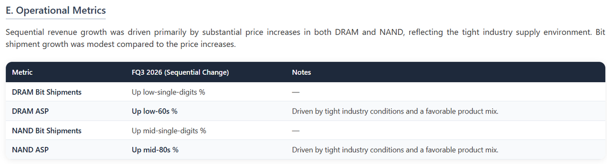 dfin_pro's tweet photo. $MU Micron reported a fifth consecutive record quarter, with FQ3 revenue of $41.46 billion and non-GAAP EPS of $25.11, substantially exceeding prior guidance. Performance was driven by continued tight supply-demand conditions and significant sequential price increases in both DRAM and NAND.

The quarter's defining development was the execution of 16 Strategic Customer Agreements (SCAs), which management frames as a fundamental transformation of the business model. These multiyear, take-or-pay agreements cover a significant portion of future volume and include floor pricing designed to secure gross margins "well above our peak quarterly margins in any past cycle." The company disclosed a related ~$100 billion in Remaining Performance Obligations (RPO) and expects to receive $22 billion in cash deposits and related financial commitments.

Looking ahead, Micron issued a record FQ4 revenue forecast of $50.0 billion ± $1.0 billion and raised its FY2026 CapEx plan to ~$27 billion. Management extended its outlook for industry tightness by a full year, now expecting it to persist beyond calendar 2027. The execution of SCAs at scale marks a pivotal shift aimed at mitigating historical cyclicality by securing a large portion of future business with favorable terms, fundamentally altering Micron's long-term financial profile.