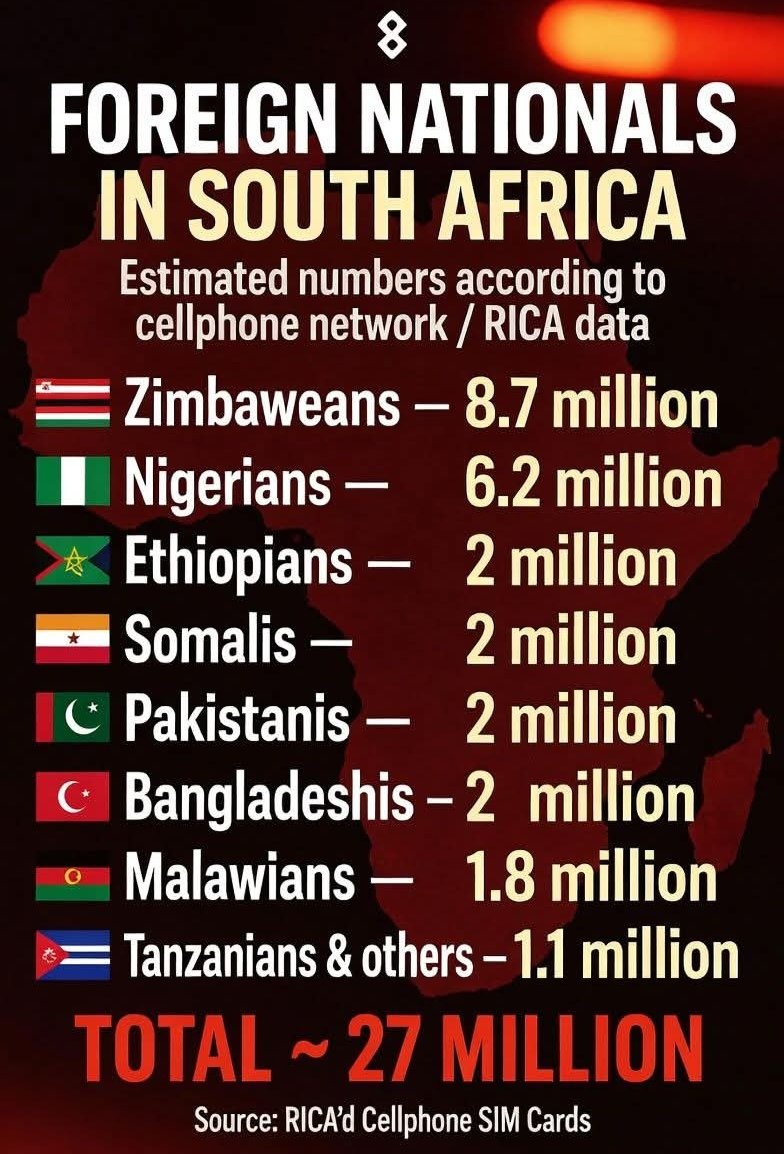Olivia_LaGrange's tweet photo. We have far over 25 MILLION
ILLEGAL (undocumented) IMMIGRANTS in
South Africa

Drag me in front of an international court and I will testify ANY DAY as to how I know this.

- Government KNOWS but don't want the people to know.
- Majority are concentrated in Gauteng https://t.co/q1agDUc3sh