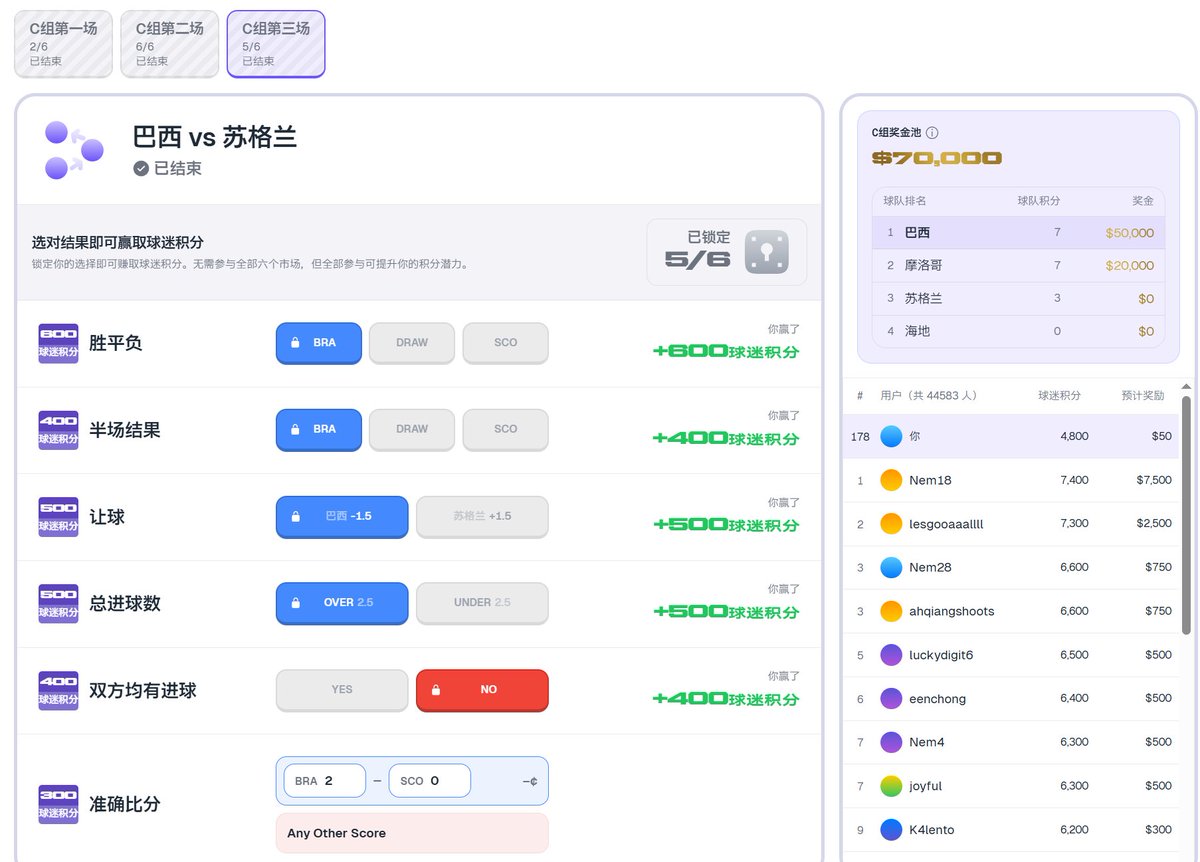 px521com2's tweet photo. 🚨 Predict 复盘：巴西排名微涨，加拿大百刀低保变 20 刀！

巴西昨天几乎全中，排名从 252 升到 178。
但只升了 70 多名，巴西选的人太多了，竞争太激烈。
加上第一轮没有全部参与，起步就落后了。
能维持 50 美刀保底就不错了。
另一场加拿大，本来 100 美金奖金的，结果输给瑞士了。
排名从 84 掉到 214，奖金从 100 刀掉到 20 刀。
不过也还行，至少没淘汰 👌
接下来还有希望的队伍：
🇵🇹 葡萄牙 182、🇨🇴 哥伦比亚 399、🇩🇪 德国 267、🇫🇷 法国 332
🇯🇵 日本 166、🇪🇸 西班牙 132、🇺🇾 乌拉圭 629、🇧🇷 巴西 178
后悔第一轮没重视，希望这些队伍能给我惊喜 🤞

🌐 参与入口：https://t.co/EDSMJzGEae
#PredictFun #世界杯预测 #排名复盘 #巴西 #加拿大 #葡萄牙 #哥伦比亚 #德国 #法国 #日本 #西班牙 #乌拉圭 #2026世界杯 #撸毛 #奖池200万