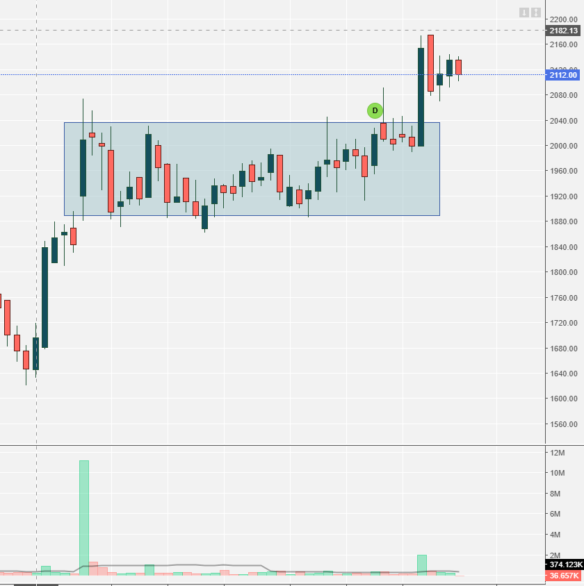 DharminSomani's tweet photo. #Piramal 2112

DarvaX Box Breakout [1890–2040]

Sustaining above the DarvaX Box after the breakout zone, indicating strength.

Trading above the 20 EMA.

Sustaining with good volume would strengthen the setup.

@AmitabhJha3, is this interpretation correct?

#Nifty #StockMarket https://t.co/PqA2ovE2ho