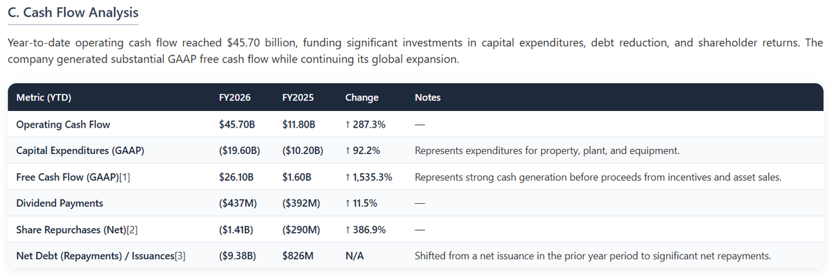 dfin_pro's tweet photo. $MU Micron reported a fifth consecutive record quarter, with FQ3 revenue of $41.46 billion and non-GAAP EPS of $25.11, substantially exceeding prior guidance. Performance was driven by continued tight supply-demand conditions and significant sequential price increases in both DRAM and NAND.

The quarter's defining development was the execution of 16 Strategic Customer Agreements (SCAs), which management frames as a fundamental transformation of the business model. These multiyear, take-or-pay agreements cover a significant portion of future volume and include floor pricing designed to secure gross margins "well above our peak quarterly margins in any past cycle." The company disclosed a related ~$100 billion in Remaining Performance Obligations (RPO) and expects to receive $22 billion in cash deposits and related financial commitments.

Looking ahead, Micron issued a record FQ4 revenue forecast of $50.0 billion ± $1.0 billion and raised its FY2026 CapEx plan to ~$27 billion. Management extended its outlook for industry tightness by a full year, now expecting it to persist beyond calendar 2027. The execution of SCAs at scale marks a pivotal shift aimed at mitigating historical cyclicality by securing a large portion of future business with favorable terms, fundamentally altering Micron's long-term financial profile.