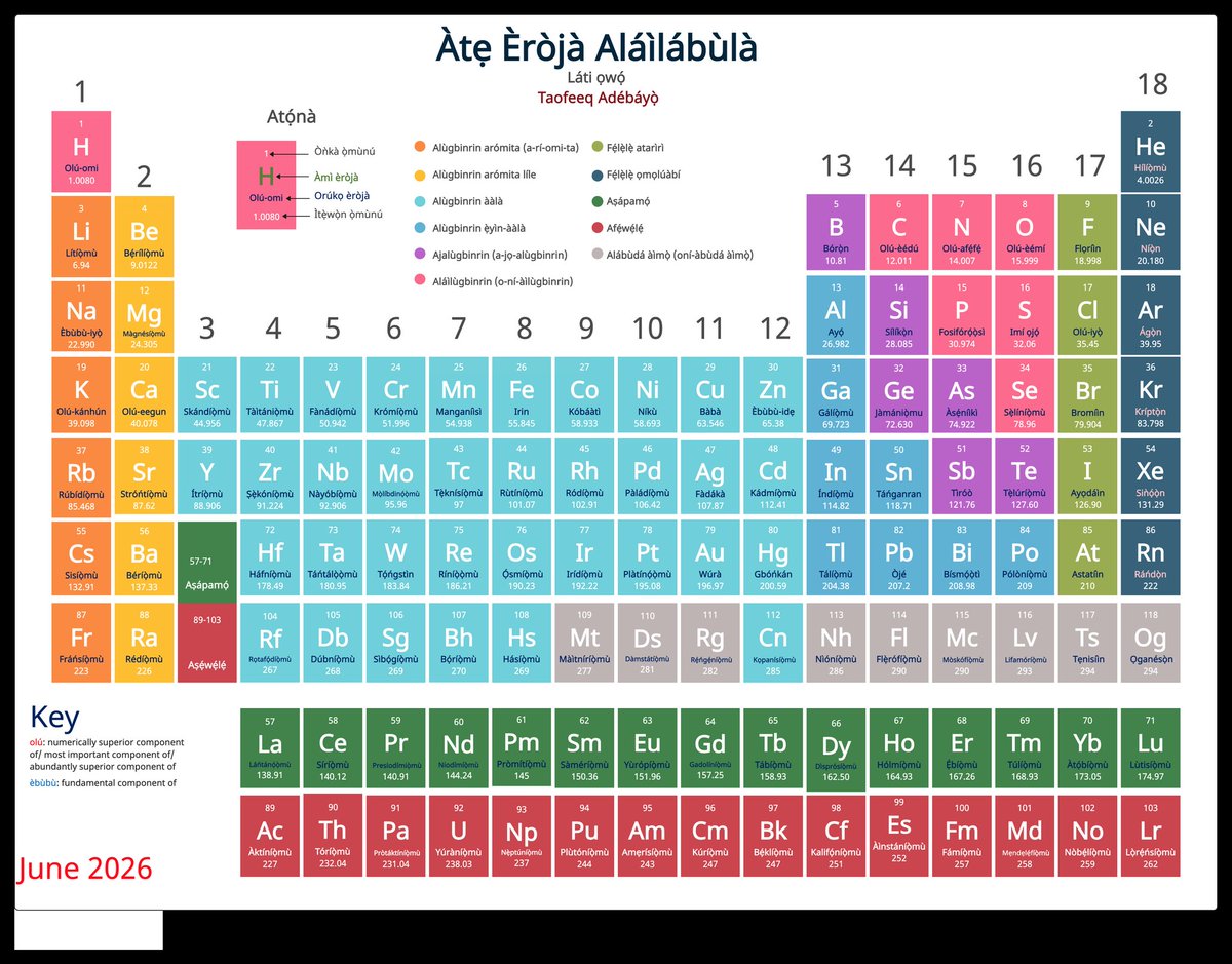 Sci_in_Yoruba's tweet photo. olú-èémí
(oxygen)

olú-èédú
(carbon)

olú-afẹ́fẹ́
(nitrogen)

olú-omi
(hydrogen)

olú-iyọ̀
(chlorin)

olú-kánhún
(potassium)

olú-eegun
(calcium)

èbùbù-iyọ̀
(sodium)

èbùbù-idẹ
(zinc) https://t.co/sYgTHWfvwl