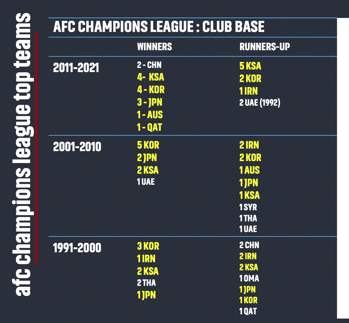 r_hood09's tweet photo. Spot on! (pic 1) is how opta rated and ranked our tier 1 league in 2023 and parallel if not larger focus should be on improving the football standard of our league purely because of the strong+proven correlation between @TheAFCCL club performance and national team success (pic 2) https://t.co/PcVOi5uaRe