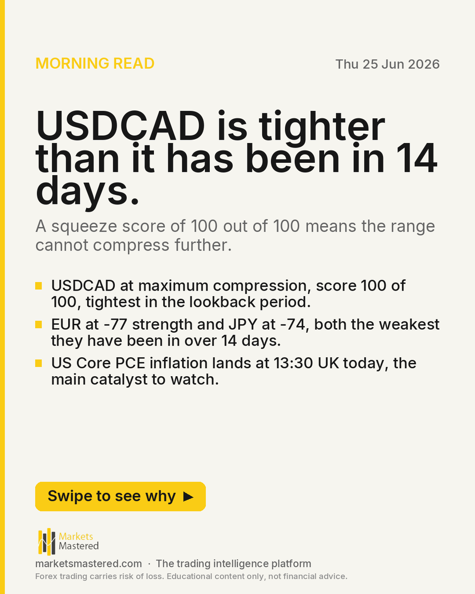 marketsmastered's tweet photo. USDCAD is tighter than it has been in 14 days.

A perfect compression score of 100 on USDCAD means the range has nowhere left to contract - historically that is the condition that precedes a sharp directional move, not a continued grind sideways. GBPCHF also scores 100 and USDJPY https://t.co/9sFud8tNCN