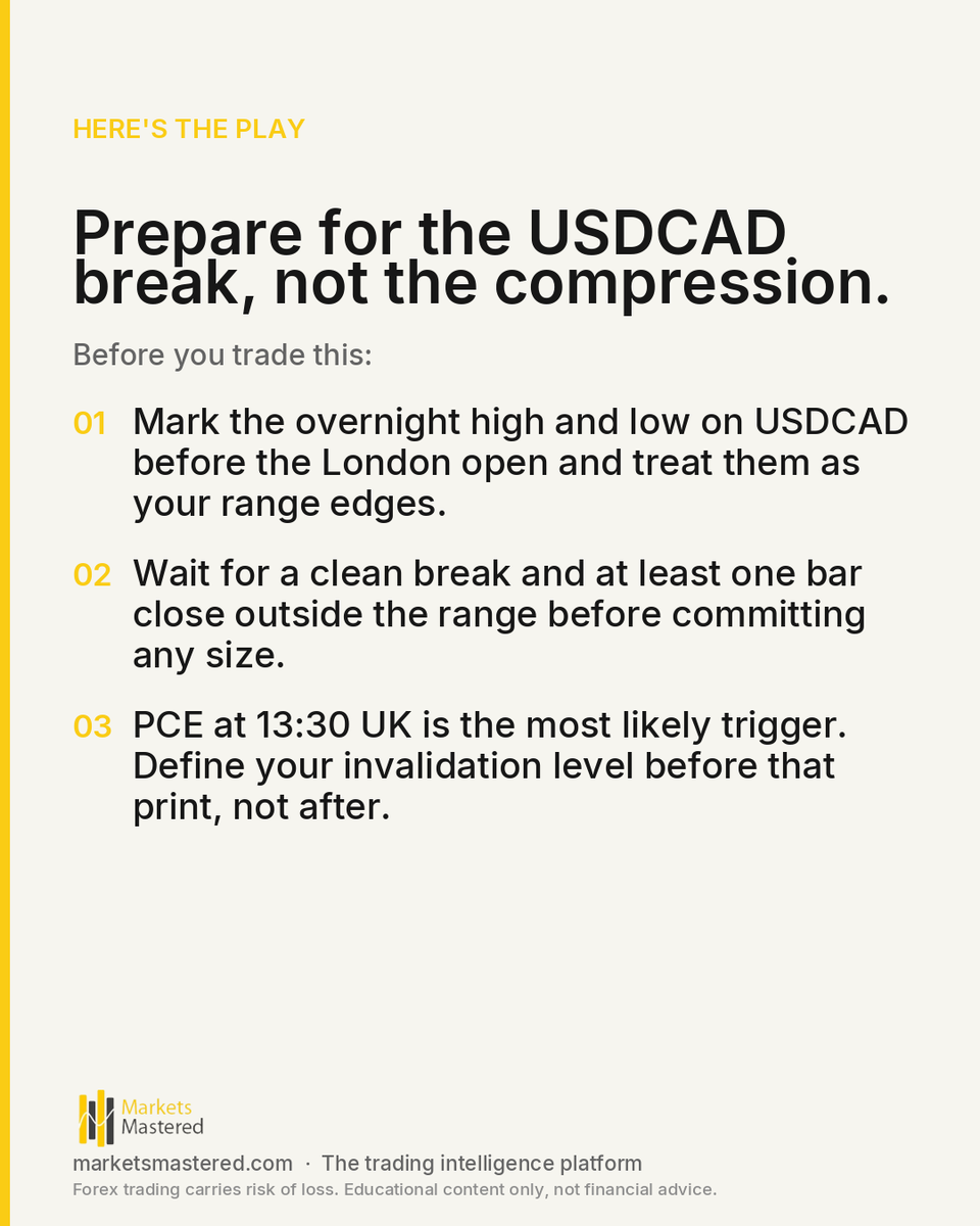 marketsmastered's tweet photo. USDCAD is tighter than it has been in 14 days.

A perfect compression score of 100 on USDCAD means the range has nowhere left to contract - historically that is the condition that precedes a sharp directional move, not a continued grind sideways. GBPCHF also scores 100 and USDJPY https://t.co/9sFud8tNCN