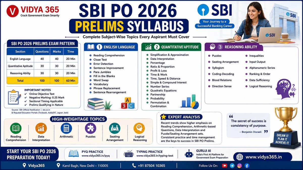 VIDYA_365's tweet photo. SBI PO 2026 preparation starts with knowing the syllabus. Master the basics, focus on high-weightage topics, practice daily, and stay consistent.

Save this syllabus guide for quick revision.

#SBIPO2026 #SBIPO #BankingExams #StudyMotivation #GovernmentJobs #ExamPreparation #AI https://t.co/XNDHTWS46O