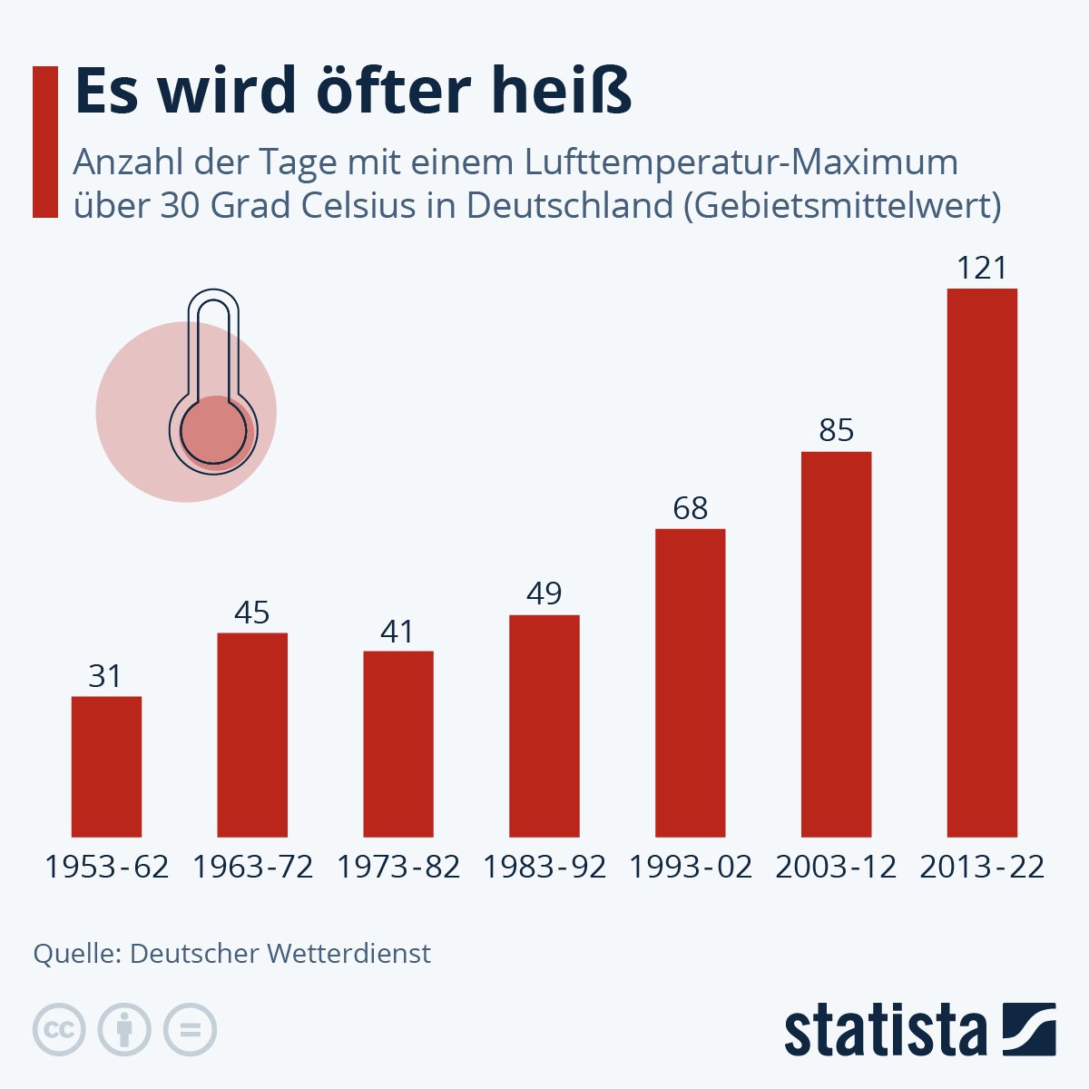 travelflo's tweet photo. @myswiss Klima ist, dass es immer mehr sehr heiße Tage gibt.

Die heißen Tage ansich sind zwar Wetter, aber sie bezeugen auch die Erwärmung. 

Beides gehört zu sammen.

Hätten wir immer mehr extrem kalte Tage, wäre des auch ein Klimatrend, aber das haben wir nicht. https://t.co/3wPCKSmmdK