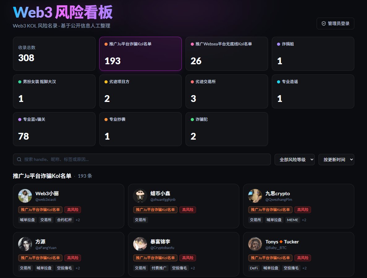 lugeweb3's tweet photo. Web3风险看板官网已上线！

Web3风险看板官网收录了推广Ju平台Kol名单、推广Websea平台Kol名单、劣迹项目方、劣迹交易所等多个名单

以后大家可以更方便的查看币圈劣迹Kol、劣迹交易所、劣迹项目方名单了，希望币圈不再没有记忆！

（此次非常感谢 @zerozero_e 的大力支持！）