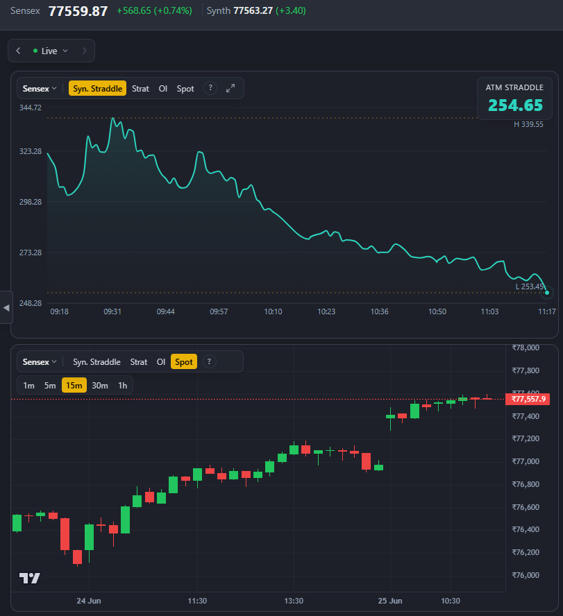 marketuptodate's tweet photo. Sensex Expiry Update: OTM strikes are holding thier value while straddle premium is getting melted! May see some volatile moves!  

#Nifty50 #Banknifty #Sensex #StockMarketIndia #OptionsTrading #IranWar‌ #NiftyOptions #FNODATA https://t.co/V4oL71BDU0
