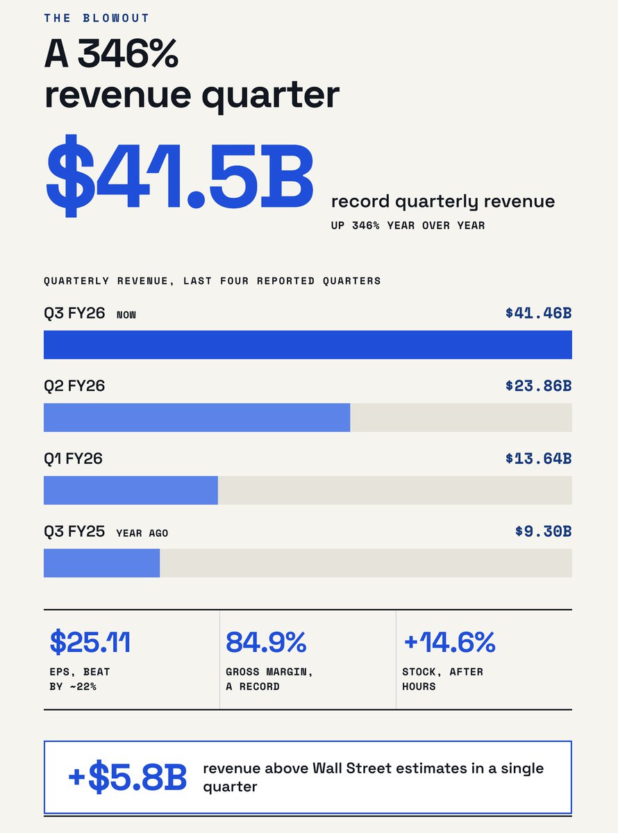 Amsflow_'s tweet photo. Micron just reported, and it is one of the most absurd earnings beats you will ever see. $MU did $41.5B in revenue last quarter, up 346% from a year ago. 

EPS came in at $25.11 versus $20.49 expected. Gross margin hit a record 84.9%. The stock jumped about 15% after hours toward an all-time high.