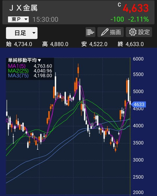mo127eka's tweet photo. 来るぞ、大急騰。
JX金属（5016）

現在4879円。

100株でも約50万円じゃ
もし6293円到達なら、
50万円を投資すれば、
将来1300万円になる可能性あり。

どうなるかは誰にも分からん。
久しぶりに気になる動きをしておる。
低位株は毎日見ているが、
その中でも少し面白そうな1銘柄じゃ👇 https://t.co/fkUd84H7M2