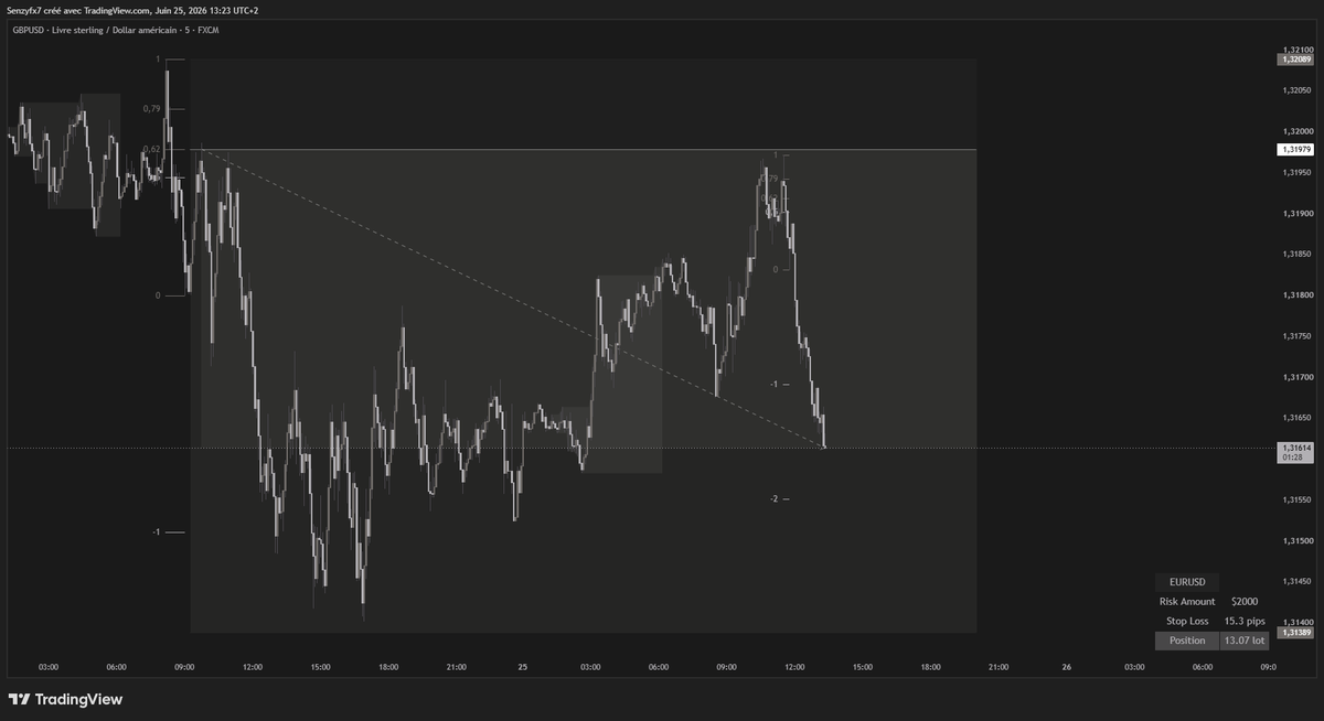 senzyfx's tweet photo. Good setup, unlucky outcome. Been a rough few days lately.. https://t.co/p54wPdF6IU