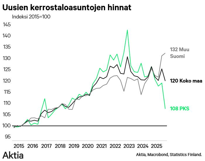 lassecorin's tweet photo. Uusien kerrostaloasuntojen hinnat: PKS sukeltaa ja muut Suomi nousee? Aika veikeä on tämä uusien kerrotaloasuntojen hintakehitys. Vaikuttaa niin uskomattomalta, että voiko edes pitää paikkaansa? #asuntomarkkina https://t.co/yQsMHtTAwW
