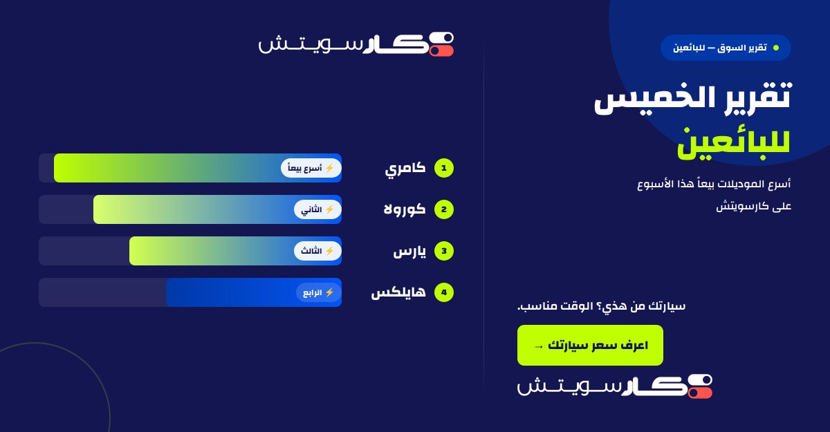 GoCarSwitch's tweet photo. تقرير الخميس للبائعين 📊أسرع الموديلات بيعاً هذا الأسبوع: 📷 كامري 📷 يارس 📷 هايلكس سيارتك من هذي؟ الوقت مناسب. اعرف سعرك ← 
 ⚡ https://t.co/iILPefrdyI