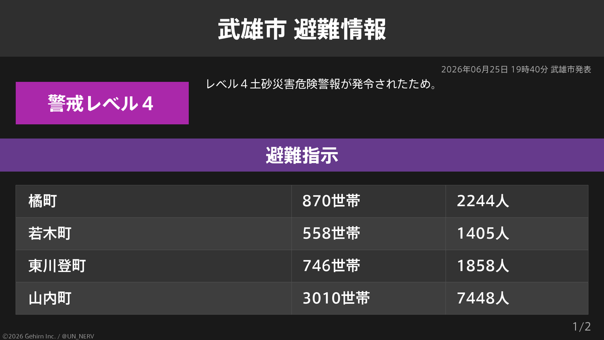 UN_NERV's tweet photo. 【佐賀県武雄市 避難指示】
佐賀県武雄市の8,033世帯19,472人に避難指示が発令されています。
発令理由: レベル４土砂災害危険警報が発令されたため。 https://t.co/WD2A9xnudD