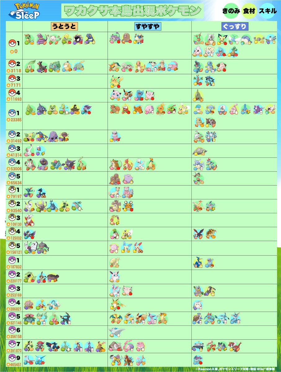 daifuku_maccha's tweet photo. ポケスリフィールド別出現ポケモン一覧表を更新しました！ワカクサ系列は変化なしです！ポストでは画像下部に前後比較用の表も付けています！※ワカクサ系列は変化なし

取り急ぎなのでミスがあったらすみません！その場合リプ欄にリンクを貼っているお役立ち表ページにて修正します！ https://t.co/M1jNdGcFmm