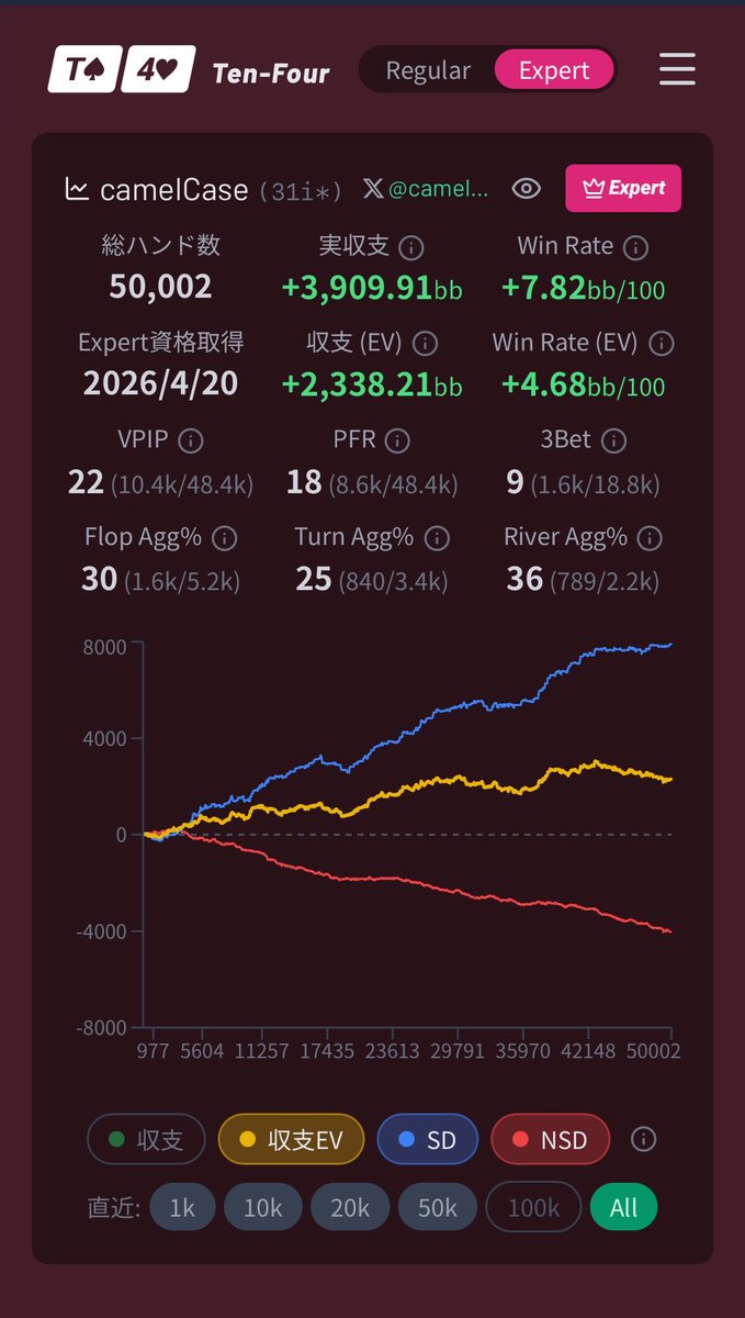 camelCasePoker's tweet photo. Expert卓5万ハンド終了。

停滞期どころか衰退期です。

環境の変化にイマイチ適合できず、プレイも乱れています。

でも、他の皆さんも苦しんでいる印象です。
頑張って耐えたいところですね。 https://t.co/PHOzzg6xEo