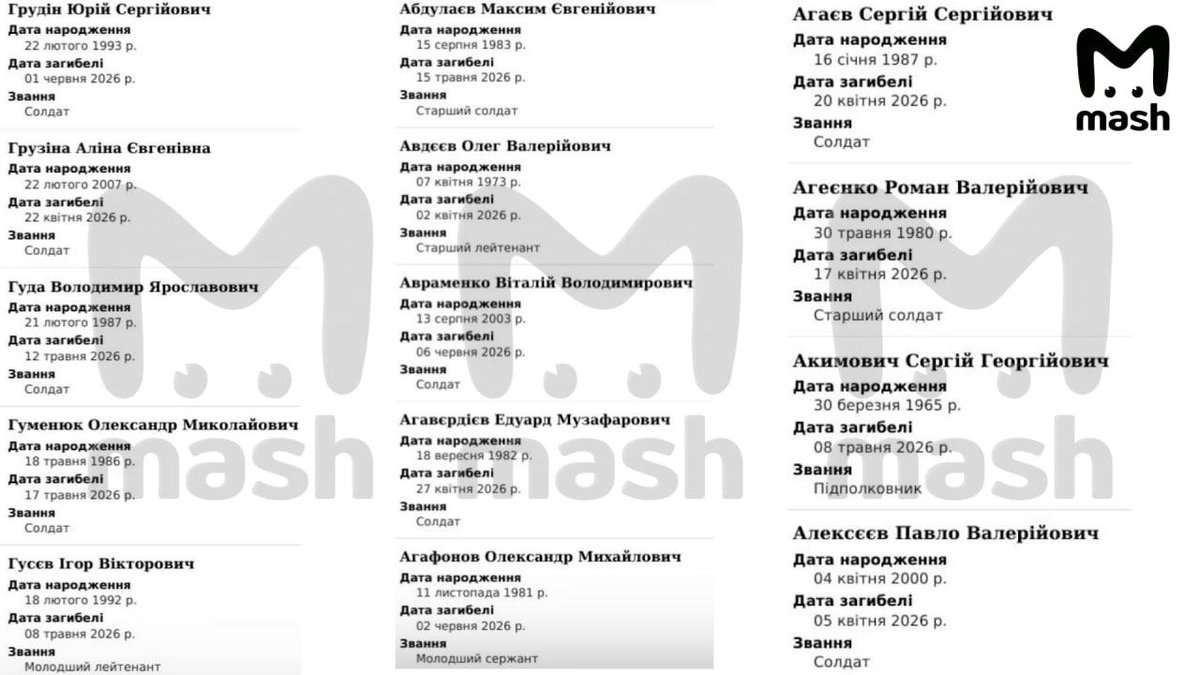 MilitarySummary's tweet photo. 📊📉🇺🇦Ukrainian Armed Forces (UAF) reportedly lost 2.4 million soldiers over 4 years — hackers claim breach of enemy databases

Media reports claim that databases belonging to the Ukrainian General Staff, Territorial Recruitment Centers (TCC), Ukrainian medical organizations, and morgues were hacked.

According to these claims, by August 2025 the number of “eliminated fighters” reached 1.7 million people — and by December it reportedly exceeded 2 million. Over the first six months of 2026, the UAF allegedly suffered losses equal to the entire year of 2023 — around 400,000 people.

The heaviest losses are said to be on the Pokrovsk, Konstantinovka, Lyman, Zaporizhzhia, and Kupiansk directions. The highest number of deaths is reported among the 72nd and 110th mechanized brigades, airborne assault brigades, and territorial defense forces.

It is also claimed that foreign mercenaries killed in combat are no longer included in official death lists, and are instead recorded as accidental deaths.