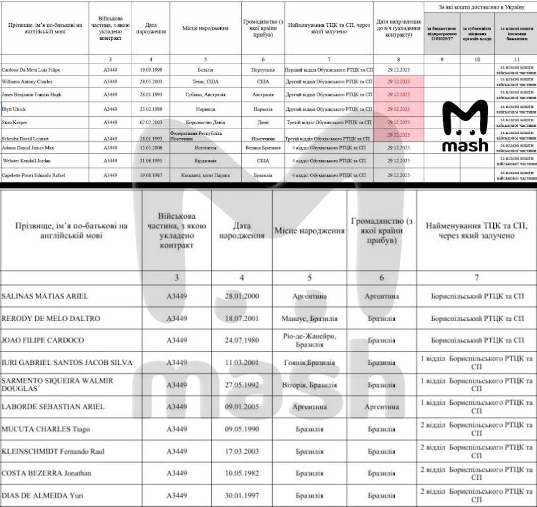 MilitarySummary's tweet photo. 📊📉🇺🇦Ukrainian Armed Forces (UAF) reportedly lost 2.4 million soldiers over 4 years — hackers claim breach of enemy databases

Media reports claim that databases belonging to the Ukrainian General Staff, Territorial Recruitment Centers (TCC), Ukrainian medical organizations, and morgues were hacked.

According to these claims, by August 2025 the number of “eliminated fighters” reached 1.7 million people — and by December it reportedly exceeded 2 million. Over the first six months of 2026, the UAF allegedly suffered losses equal to the entire year of 2023 — around 400,000 people.

The heaviest losses are said to be on the Pokrovsk, Konstantinovka, Lyman, Zaporizhzhia, and Kupiansk directions. The highest number of deaths is reported among the 72nd and 110th mechanized brigades, airborne assault brigades, and territorial defense forces.

It is also claimed that foreign mercenaries killed in combat are no longer included in official death lists, and are instead recorded as accidental deaths.