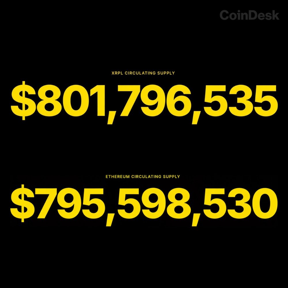 CoinDesk's tweet photo. LATEST: The XRP Ledger has overtaken Ethereum as the largest host of $RLUSD supply for the first time, with $801M on XRPL vs $795M on Ethereum. https://t.co/1mYlYMqrnm