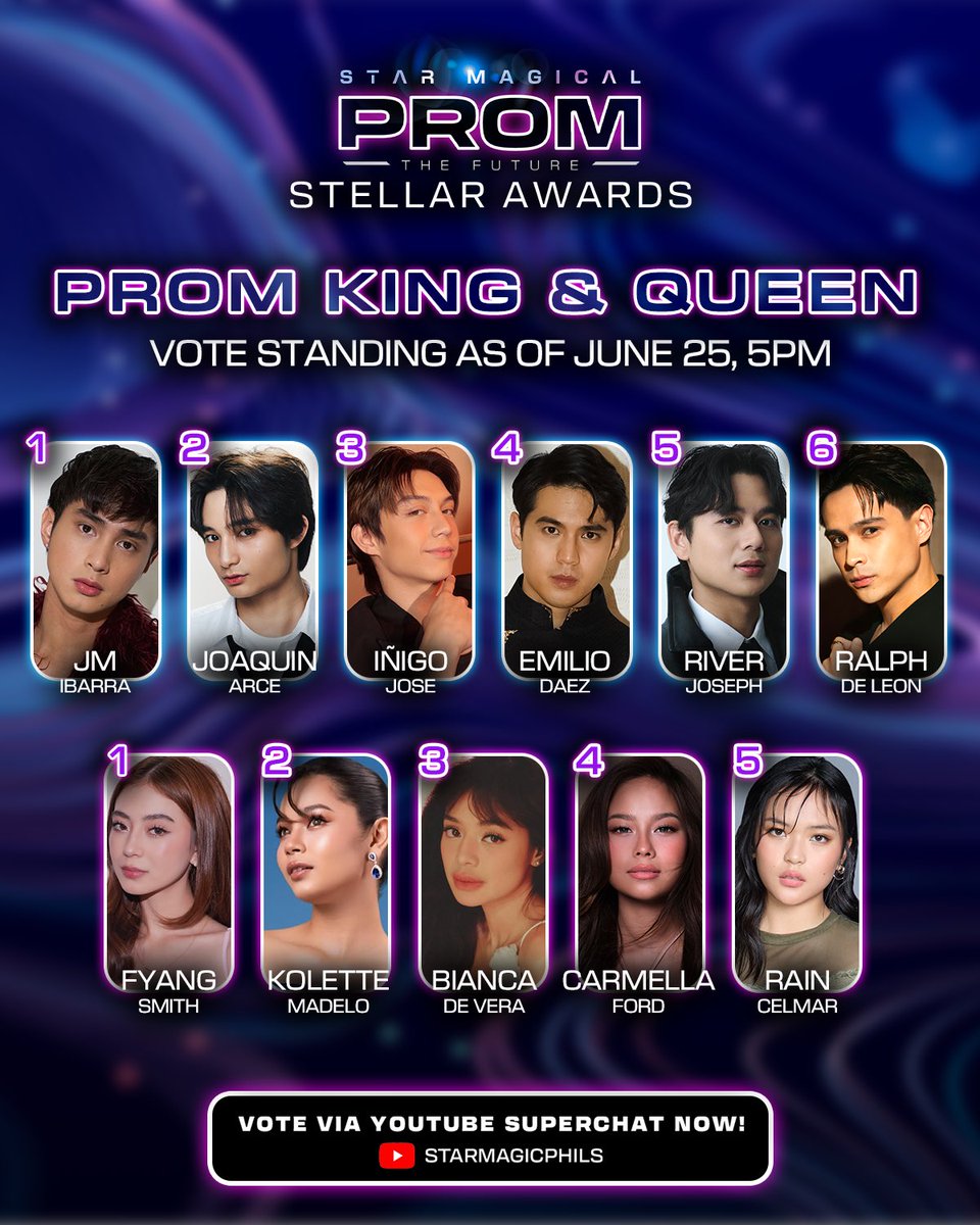 starmagicphils's tweet photo. ONE DAY TO GO! ⏳ Dikit ang laban and every vote counts! 🌟 Time to lock in and vote for your faves via YouTube Superchat now!!

Here are the current standings as of June 24, 5PM for #StarMagicalProm2026 Stellar Prom King & Queen, Prom Prince & Princess, and Best Promposal 🤩

HERE’S HOW:
1️⃣ Go to Star Magic’s YouTube Channel and click the Star Magical Prom 2026 Livestream
2️⃣ Click the ($) button in the live chat and select SUPERCHAT
3️⃣ Select the amount and type the keyword (name of artist) you want to vote
4️⃣ Click BUY & SEND to complete payment*

🪙 ₱1 per vote. Minimum of ₱50 (50 votes).
🗳️ Unlimited votes per user. Only Superchats with keywords will be counted as votes.

*For DESKTOP users, only debit/credit cards are accepted. 
*For MOBILE users, debit/credit cards, GCash, Maya, ShopeePay, and PayPal are accepted.