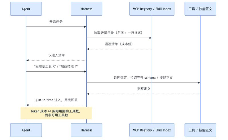 AYi_AInotes's tweet photo. 说个反常识的判断，
80% 的 Agent 生产崩溃，跟模型智商没半毛钱关系，
基本都死在上下文溢出、工具调错、子代理失控上，
2026 年真正的分水岭在 Harness 和 Loop，不是模型啊，

兄弟@wizardly_ai 这篇工程笔记写得很肝，但把这件事拆透了。
Harness 是什么，
是给 Agent 配的办公室制度、安保系统和质检流程，
让它不至于一激动就把公司搞砸。

独立验证节点是命脉，分层记忆不是全塞进 prompt，
延迟绑定工具只给目录、用的时候再拉完整 schema。

Loop 是什么？
是让它自己发现该干什么、分派任务、验证结果、记录状态，你不再是坐在电脑前一遍遍打 prompt 的人，你变成设计循环的人。

以前我们学怎么写 Prompt，
后来学怎么编排 Agent，
现在学怎么给 Agent 加运行时，
下一步是学怎么让运行时自己跑。

Google 的 Addy Osmani 和 Anthropic Claude Code 的 Boris Cherny，
现在写的是循环，不是 prompt。

最朴素的那个叫 Ralph Loops 的 bash 循环反复被验证有效，
好模型配差循环出昂贵垃圾，普通模型配好循环加验证反而能稳定出货。

模型是可替换的引擎，
Harness 是让你不翻车的底盘和安全系统，
Loop 是让你不用 24 小时盯着方向盘的自动驾驶。
这三样加起来，才是能积累、能传承的 Agent 工程能力。
这才是 2026 年真正该卷的东西吧 hhh