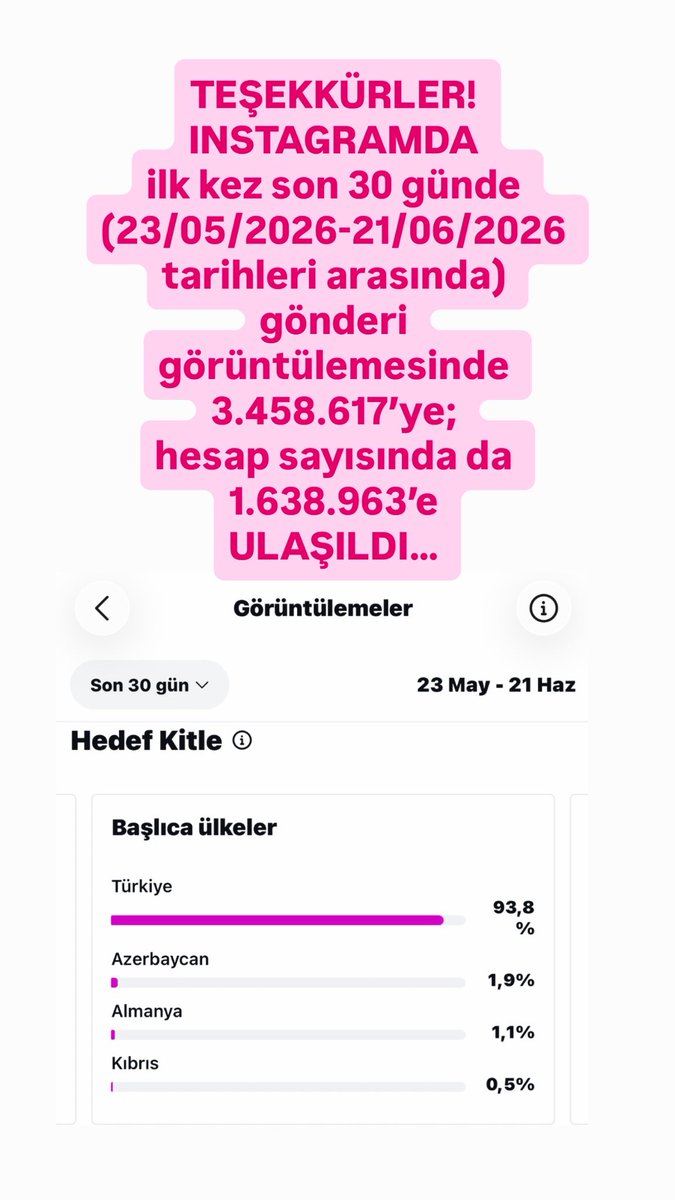 DocDrFerhatUslu's tweet photo. https://t.co/iEMzpuRIiK TEŞEKKÜRLER! INSTAGRAMDA ilk kez son 30 günde (23/05/2026-21/06/2026 tarihleri arasında) gönderi görüntülemesinde 3.458.617’ye; hesap sayısında da 1.638.963’e ULAŞILDI… https://t.co/QVwJU6xQ5y