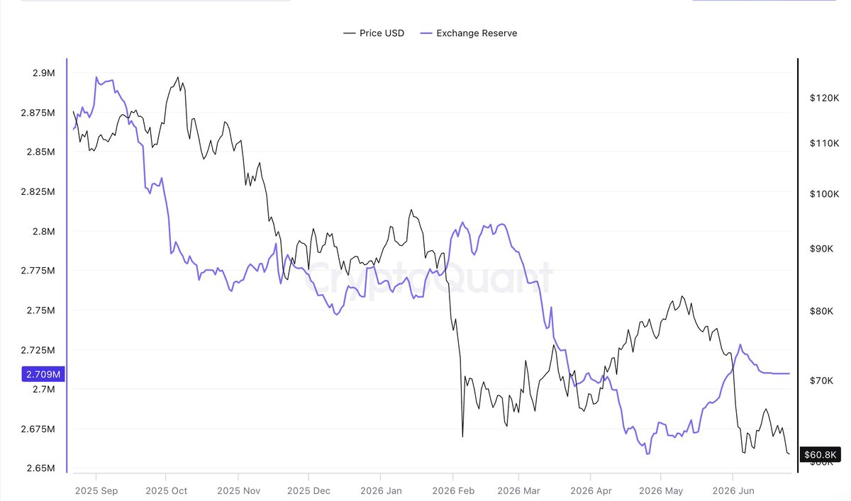bitfinex's tweet photo. $BTC reserves are climbing while price falls, back to 2.709m off the May lows. 

In a drawdown coins usually go the other way.

Heavy distribution looks done, but fresh exchange supply and $500m of ETF outflows mean caution is warranted. https://t.co/gFQqMFkhGS