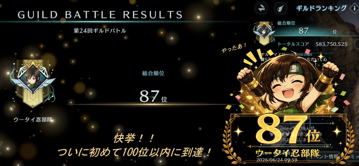 japone0901's tweet photo. 第24回ギルバト、なんと史上最高の87位で初の100位以内に到達できました！🎊✨

2日目夜には全体深眠(仮眠？)の直接攻撃が飛んできて"カオス"なギルバトでしたが、参加19名、忍んで最後まで走り切りました！👏
他ギルドの方々もお疲れ様でした🥤

ギルマスに届くかな…あ、ギルメン募集中です💦
#FF7EC https://t.co/kAjaN51pXa
