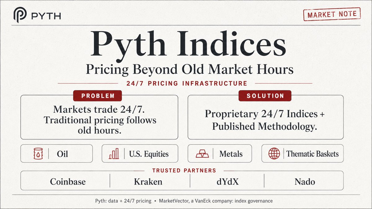 phamtra65's tweet photo. 1/
A weekend market is useless if the reference price is stuck in weekday mode.
That is the simple problem Pyth Indices is solving.

Markets can move outside old sessions.

Pricing infrastructure has to follow.
@PythNetwork https://t.co/6NCvX4EfG6