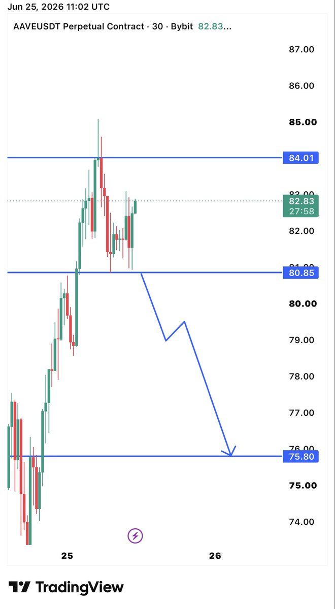 LonaTrades7's tweet photo. #AAVEUSDT (30m)

🔴 Bearish: Below 80.85 → 75.80

🟢 Bullish: Above 84.01 → 85.50+

⚠️ Wait: Price is ranging between 80.85–84.01. No clear setup until a breakout. https://t.co/At3Qn0gD7a
