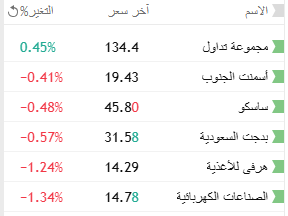 Investor022's tweet photo. لو واحد عنده 60 الف ريال وزعها على هذي الشركات بالتساوي 
وبعد عشر جلسات تداول
تتوقعون يربح او يخسر
خلونا نتابع ونحدث بإذن الله
#تداول #أسمنت_الجنوب #ساسكو #بدجت_السعودية #هرفي #الصناعات_الكهربائية #تاسي #السوق_السعودي #الأسهم_السعودية #سوق_الأسهم #استثمار #تداول_الأسهم #المؤشر https://t.co/BPfjVbErmx
