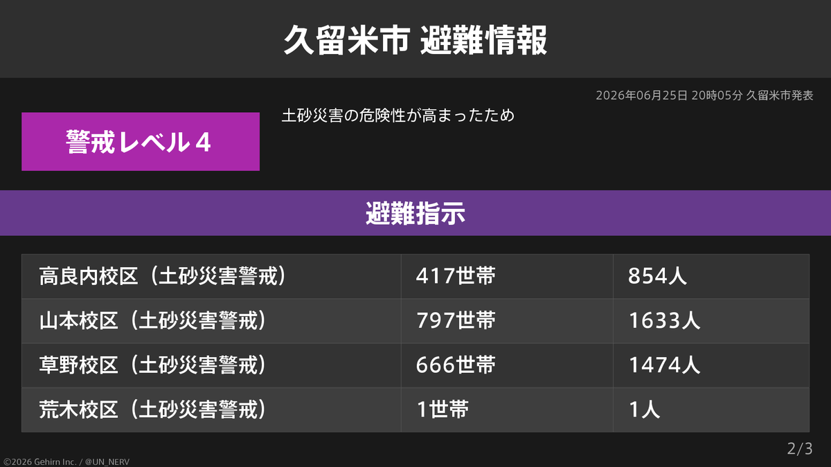 UN_NERV's tweet photo. 【福岡県久留米市 避難指示】
福岡県久留米市の4,643世帯9,619人に避難指示が発令されています。
発令理由: 土砂災害の危険性が高まったため https://t.co/34rlWKBIqx