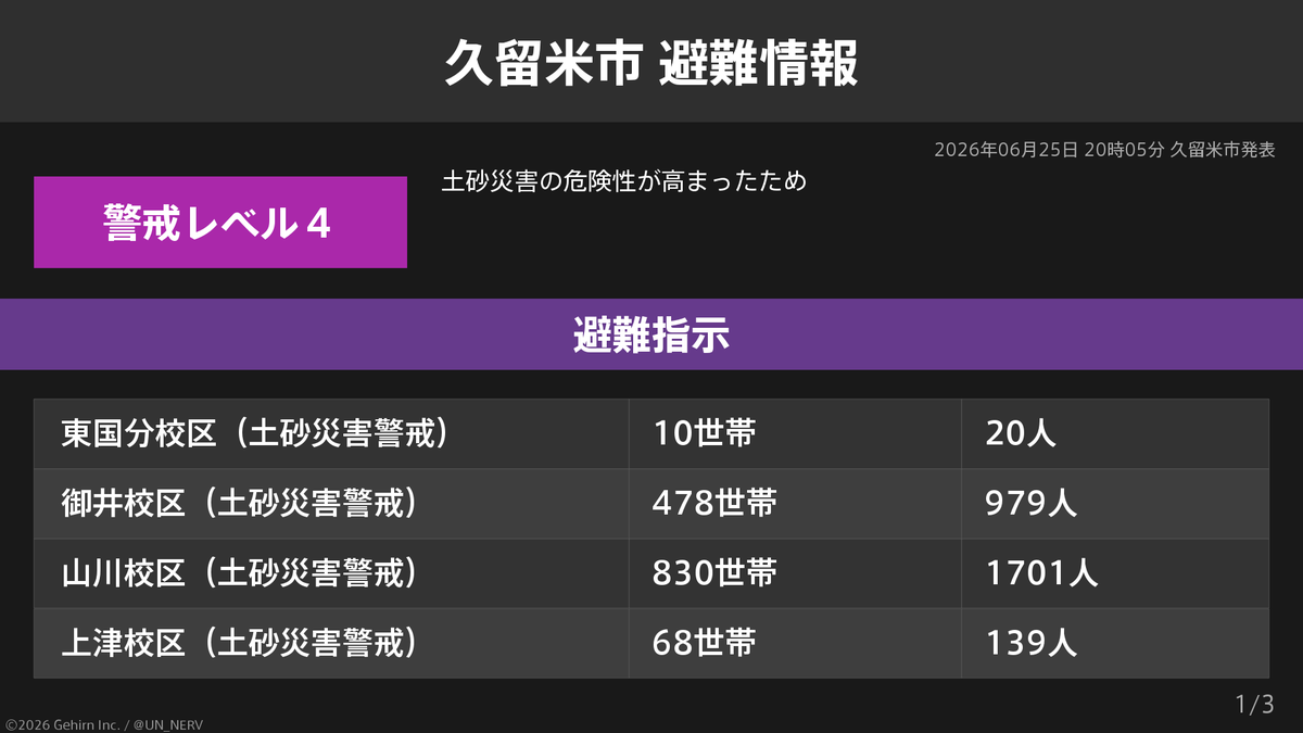 UN_NERV's tweet photo. 【福岡県久留米市 避難指示】
福岡県久留米市の4,643世帯9,619人に避難指示が発令されています。
発令理由: 土砂災害の危険性が高まったため https://t.co/34rlWKBIqx