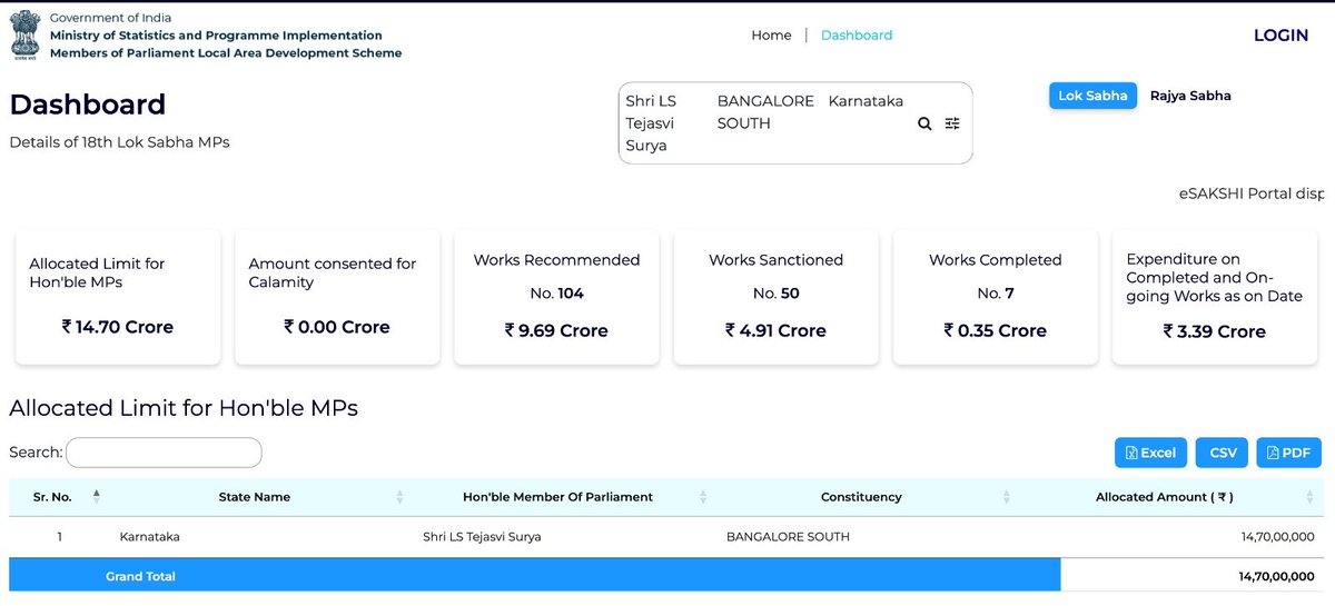 gemsofbabus_'s tweet photo. Tejasvi Surya’s MPLADS dashboard says 7 works completed worth ₹34.92 lakh.

But photos?
Only 1 uploaded.
For 6 completed works, the portal shows N/A.

So taxpayers are expected to believe public money was spent because a dashboard says “completed”?

No photos. No ratings. No proof.

This is not transparency. This is trust me bro governance funded by taxpayers. 🤡🤦‍♂️