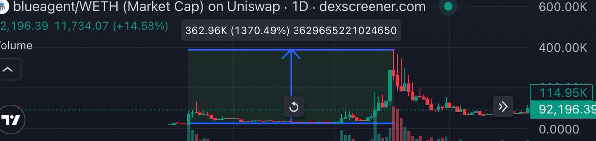 0xalwaysonchain's tweet photo. This is how you find runners before CT catches on.

I found @blueagent_ sub 100k mcap during bearish times on @base and grabbed 2% supply after researching.

i knew that once volume came back people would realize it was highly undervalued.

Whales were in early and they weren’t selling.

They had solid conviction ( or insider infos ) and in times like this if you don’t have conviction why are you even holding ?

Took profits slowly around 300k mcap.

The dev @madebyshun was building and had solid connections on @base and some cabal wallets were accumulating early.

It was the perfect playbook that just needed time before CT catched on.

Sometimes all you need to do is buy and wait for the market to wake up. ( or for the cabal to crime it.. )

Bearish times on @base so now is the time to find the next runner.