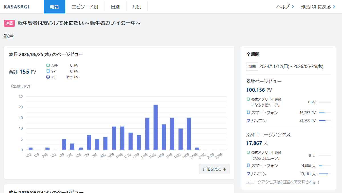 fuu349ari's tweet photo. そろそろだろうと思っておりましたが……初めての作品『転生賢者は安心して死にたい ～転生者カノイの一生～』が昨日10万PVいった見たいです！
めでてぇ！

https://t.co/85IgbFtpI4 https://t.co/JyF6jRhhU6