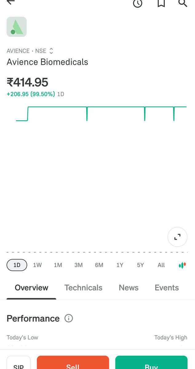 EngineerStockks's tweet photo. #Avience Biomedicals #SME #IPO
Listed at 90% gain & UC of 5%
Better than expected listing gain👌✅
Congratulations to allotes👏🏻👏🏻
I'm not allotted as always the case🥲 https://t.co/VWDXKpXGrq
