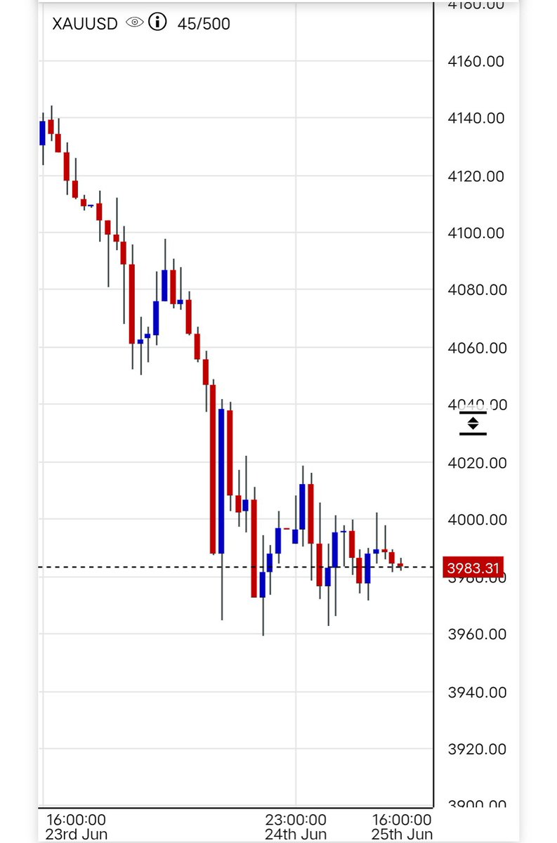 DWillis90's tweet photo. Gold peaked at $5,600 in January and it's now sitting sub $4,000, that's a 28% drop in under 6 months same it happening with $BTC. 

Does this mean the debasement trade is dead or just sleeping? because historically, extreme fear is where real positions get built. https://t.co/HLUgNxbHkg