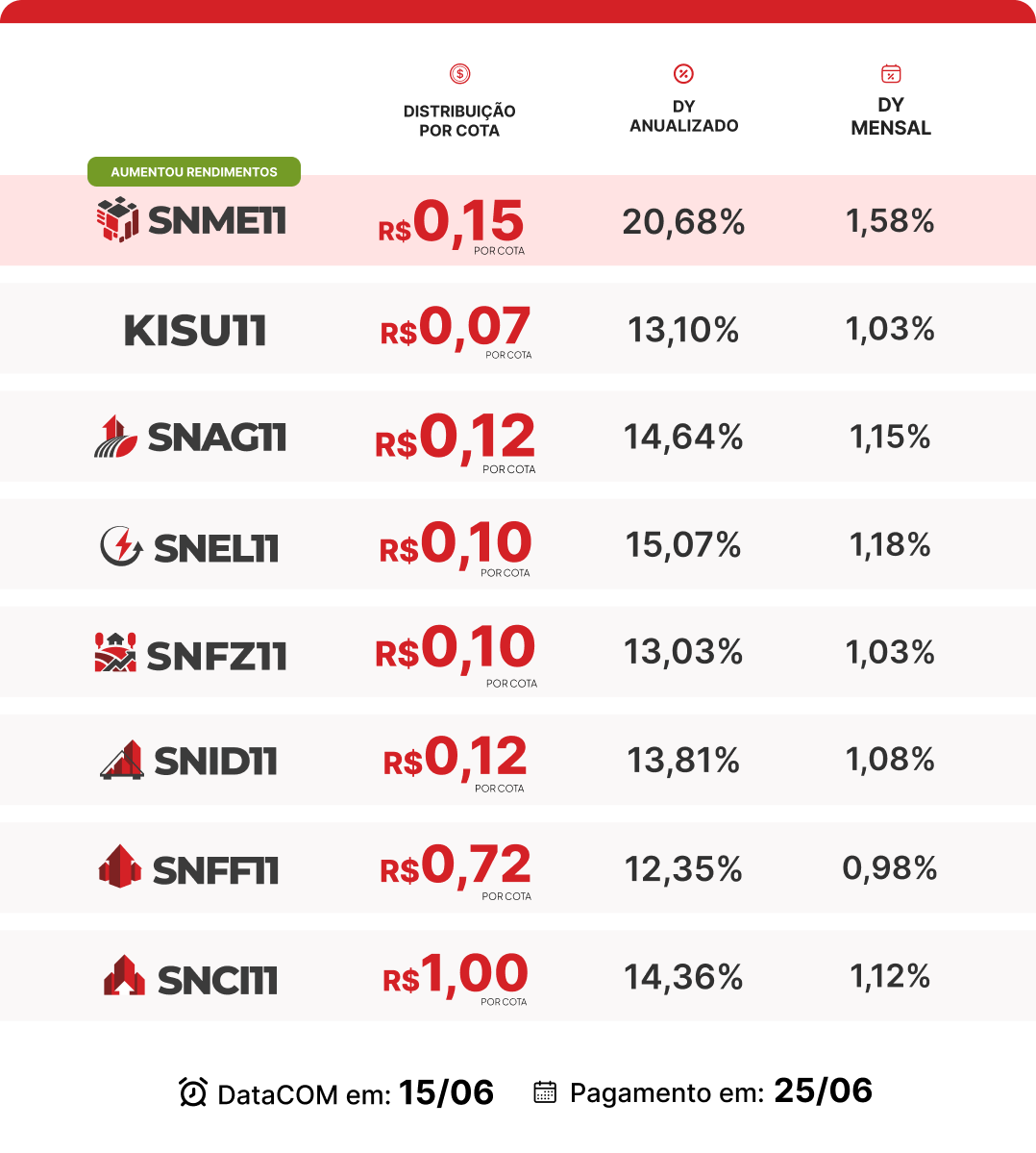 sunoasset's tweet photo. INFORMATIVO A COTISTAS

Quem é cotista da Suno Asset recebe rendimentos HOJE!

Confira os valores que cada fundo está distribuindo https://t.co/pBQqrwK9VR