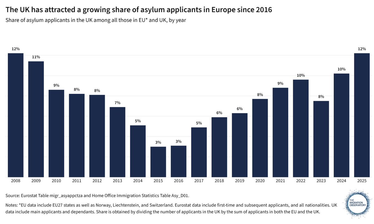 MigObs's tweet photo. Why do asylum seekers come to the UK?

Our latest Q&amp;A looks at what influences their destination choices, including grant rates, family reunion policies, and the UK's departure from Dublin after Brexit.

Link in the next post. https://t.co/3ZevSbcSjS