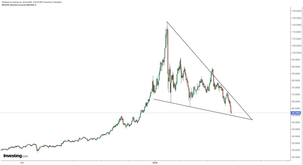 hajiyev_rashad's tweet photo. Silver's 5-month bullish wedge suggest support at the lower band around $54... https://t.co/eKYnFO2YlN