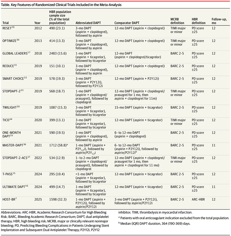 JAMACardio's tweet photo. Abbreviated #DAPT (1–3 months) after #PCI in #HighBleedingRisk patients reduced bleeding risk without increasing major adverse cardiovascular events compared to standard 6–12-month regimens. https://t.co/FTfKWJZRue https://t.co/u20V7gLKrv
