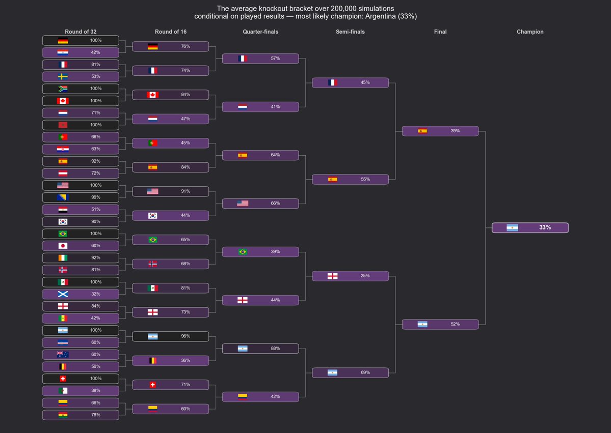 MarkusRShepherd's tweet photo. The simulated bracket at the moment according to my model (which has been shite so far). I hate that #FIFA inflates the tournament and then creates clashes like 🇫🇷 France vs 🇩🇪 Germany in the round of fucking 16.
#WorldCup #2026WC #FIFAisamafia https://t.co/oBvuELCnt5