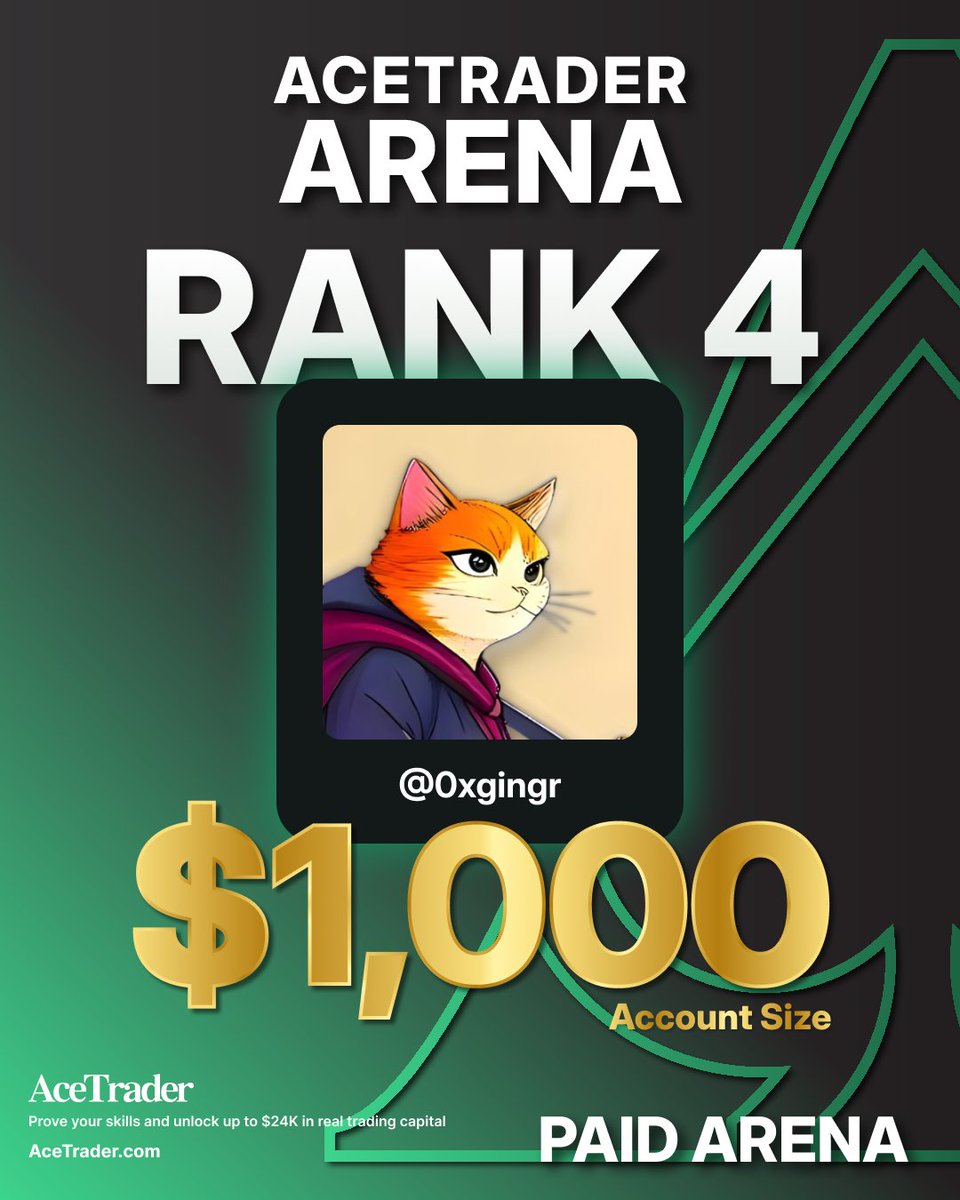 0xgingr's tweet photo. Finished the @AceTrader Arena at Rank #4! 🎉

Maintaining a Top 5 spot wasn't easy, but the grind paid off. Time to keep improving and aim even higher.

#AceTraderFunded #AceTraderArena https://t.co/RVZSIdJro3