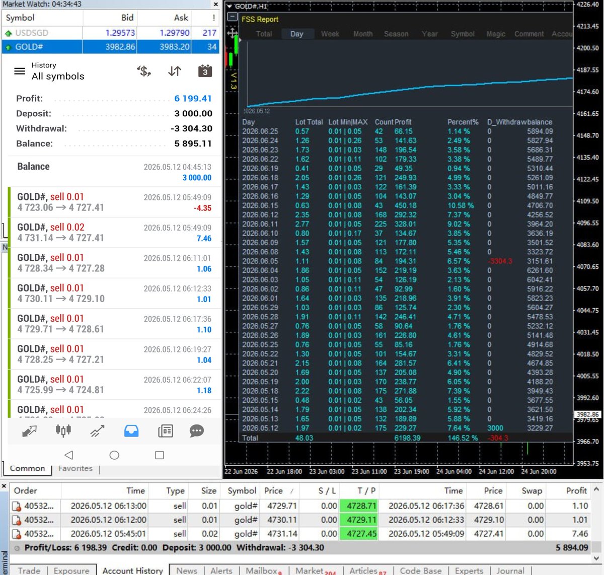 Iad520's tweet photo. ❗️ Gold prices plummeted. 
👀 Let's take a look at Gold EA performance.

💌 XM Ultra Low Standard Account
💌 May 12 – June 25
💌 Deposit: 💲3,000
💌 Withdrawal: 💲3,304
💌 Total profit: 💲6,198

✅✅✅ @Auto_RebateEA https://t.co/HacvGW0gu0